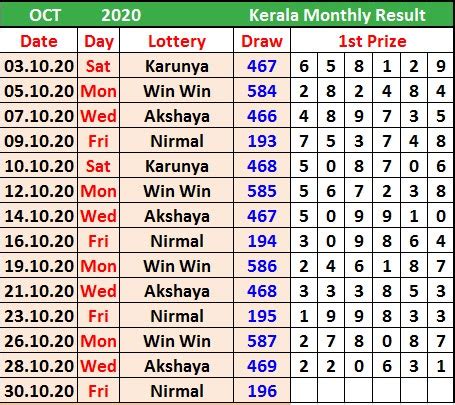 weekly chart kerala|Iba pa.